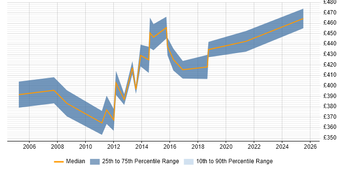 Contractor daily rate distribution trend for Data Business Analyst job vacancies in Gloucestershire