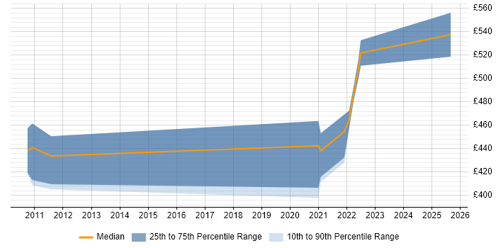 Contractor daily rate distribution trend for jobs in Gloucestershire citing Data Centre Operations Contractor daily rate distribution trend for jobs in Gloucestershire citing Data Centre Operations