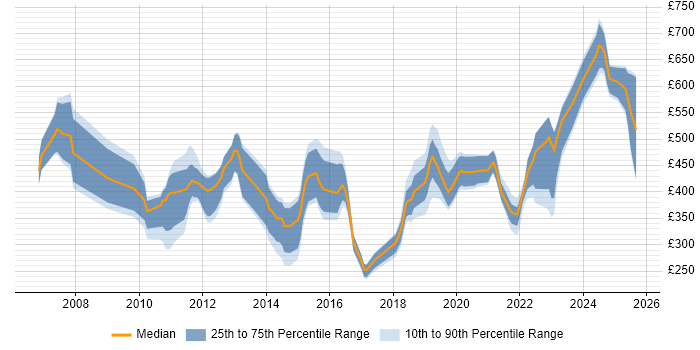 Contractor daily rate distribution trend for jobs in Gloucestershire citing Data Centre Contractor daily rate distribution trend for jobs in Gloucestershire citing Data Centre