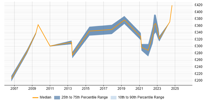 Contractor daily rate distribution trend for jobs in Gloucestershire citing Data Collection