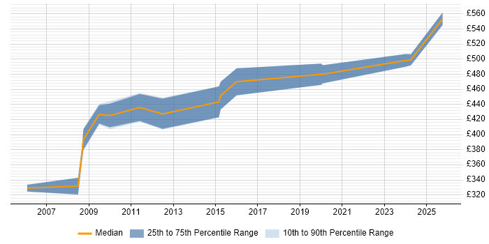 Contractor daily rate distribution trend for Data Consultant job vacancies in Gloucestershire