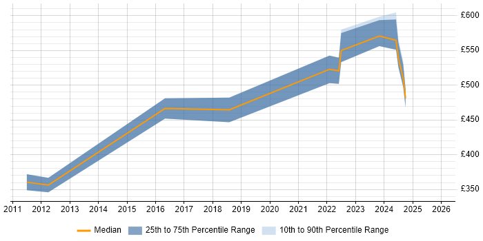 Contractor daily rate distribution trend for jobs in Gloucestershire citing Data Development
