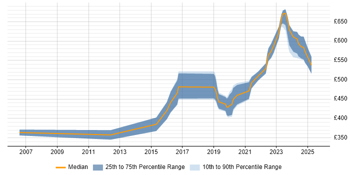 Contractor daily rate distribution trend for Data Engineer job vacancies in Gloucestershire Contractor daily rate distribution trend for Data Engineer job vacancies in Gloucestershire