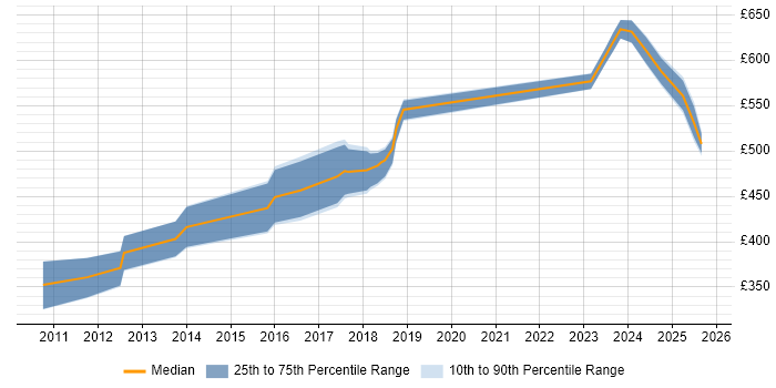 Contractor daily rate distribution trend for jobs in Gloucestershire citing Data Governance