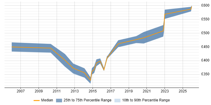 Contractor daily rate distribution trend for jobs in Gloucestershire citing Data Guard