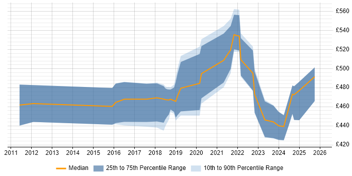 Contractor daily rate distribution trend for jobs in Gloucestershire citing Data Integration