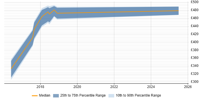 Contractor daily rate distribution trend for jobs in Gloucestershire citing Data Lineage Contractor daily rate distribution trend for jobs in Gloucestershire citing Data Lineage
