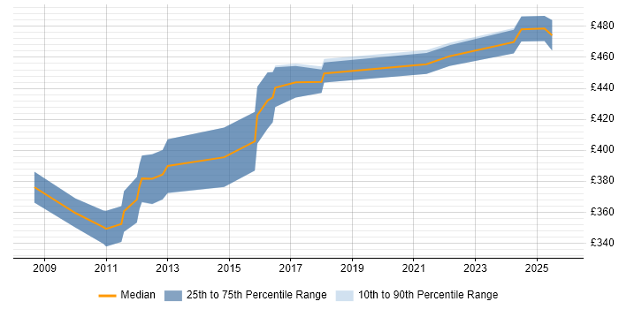 Contractor daily rate distribution trend for jobs in Gloucestershire citing Data Mapping