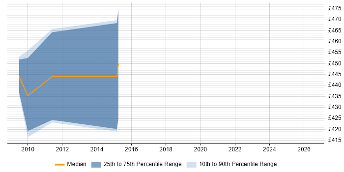 Contractor daily rate distribution trend for Data Migration Consultant job vacancies in Gloucestershire