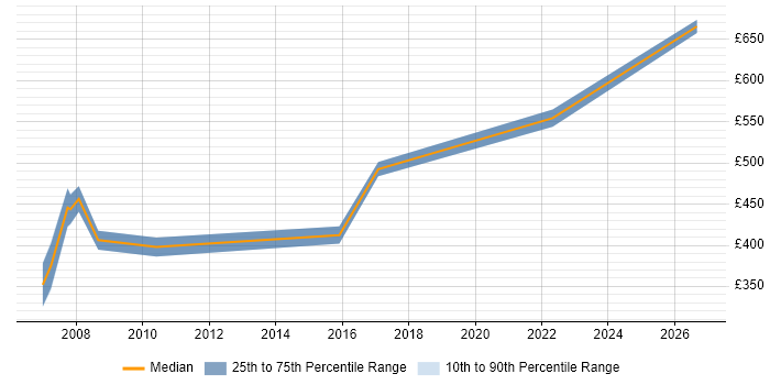 Contractor daily rate distribution trend for Data Migration Manager job vacancies in Gloucestershire
