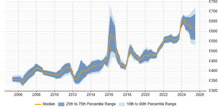 Contractor daily rate distribution trend for jobs in Gloucestershire citing Data Modelling