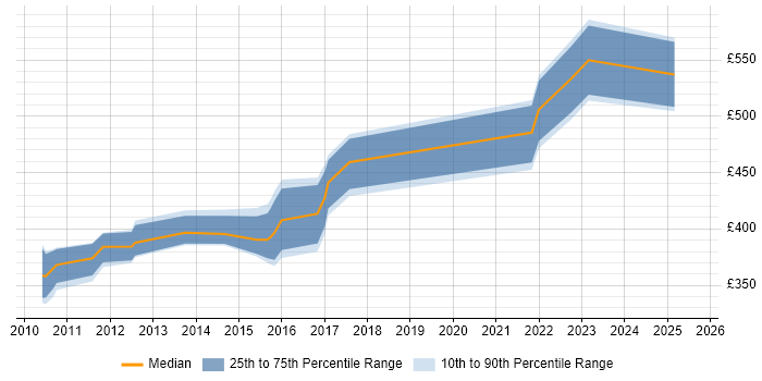 Contractor daily rate distribution trend for jobs in Gloucestershire citing Data Protection Act Contractor daily rate distribution trend for jobs in Gloucestershire citing Data Protection Act