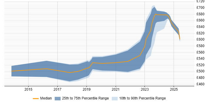 Contractor daily rate distribution trend for jobs in Gloucestershire citing Data Science
