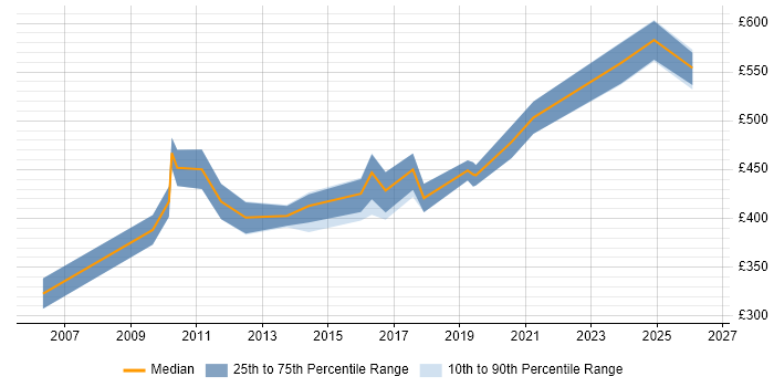 Contractor daily rate distribution trend for jobs in Gloucestershire citing Data Structures