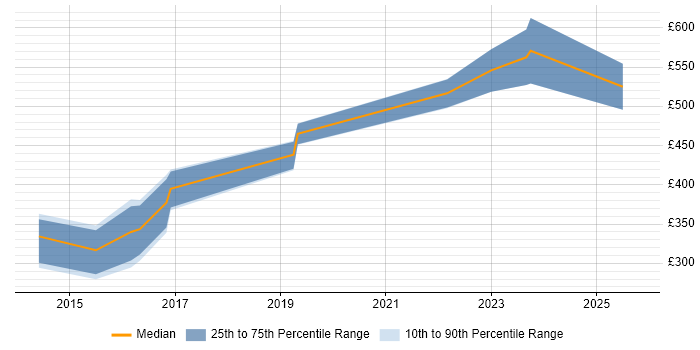 Contractor daily rate distribution trend for jobs in Gloucestershire citing Data Transformation