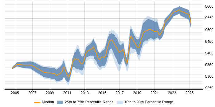 Contractor daily rate distribution trend for jobs in Gloucestershire citing Data Warehouse