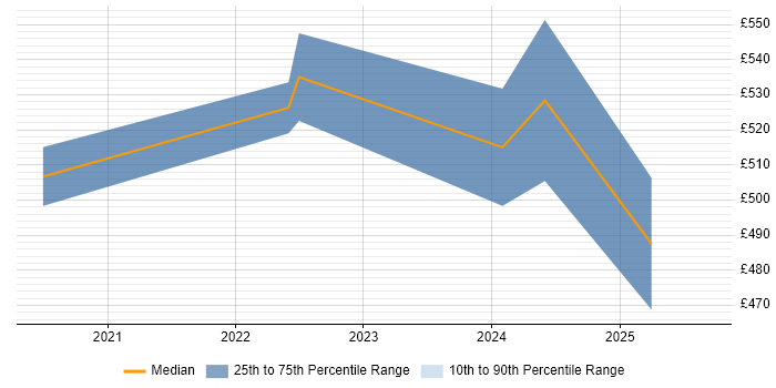 Contractor daily rate distribution trend for jobs in Gloucestershire citing Databricks
