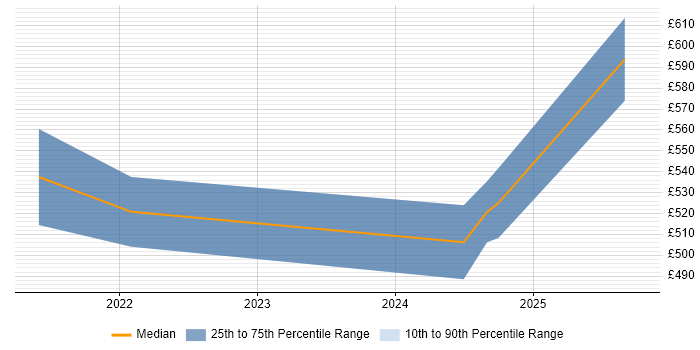 Contractor daily rate distribution trend for jobs in Gloucestershire citing DataOps