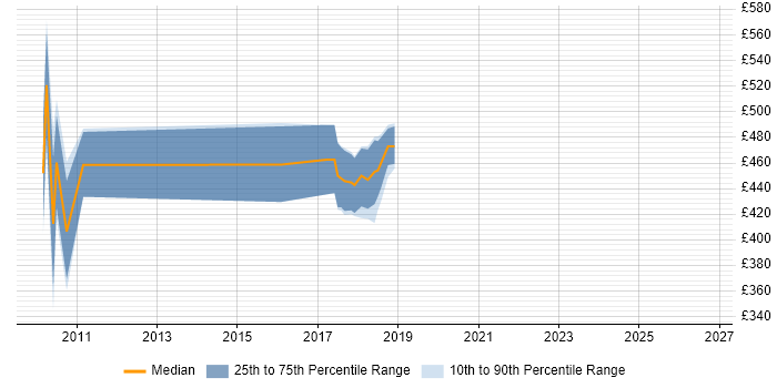 Contractor daily rate distribution trend for jobs in Gloucestershire citing DataStage