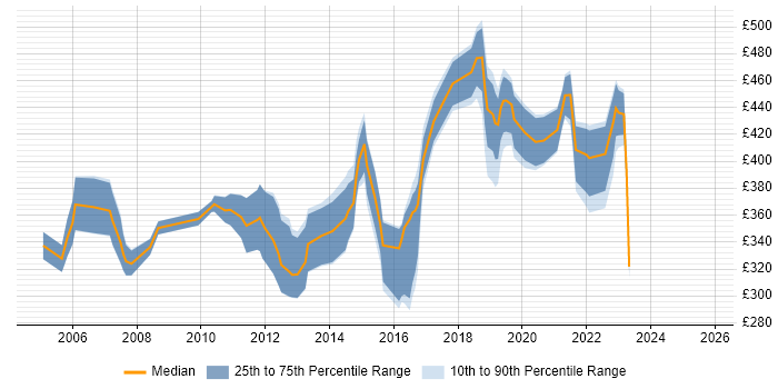 Contractor daily rate distribution trend for DBA job vacancies in Gloucestershire Contractor daily rate distribution trend for DBA job vacancies in Gloucestershire