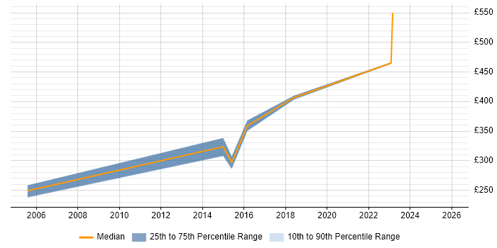 Contractor daily rate distribution trend for jobs in Gloucestershire citing Debian