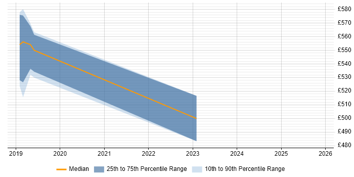 Contractor daily rate distribution trend for jobs in Gloucestershire citing Deep Learning