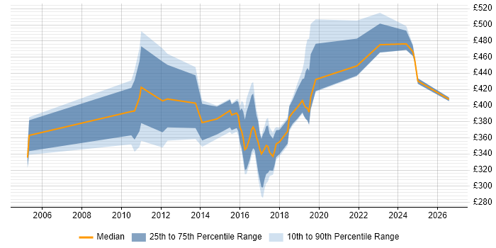 Contractor daily rate distribution trend for jobs in Gloucestershire citing Defect Management
