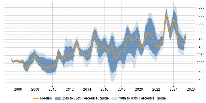 Contractor daily rate distribution trend for jobs in Gloucestershire citing Degree