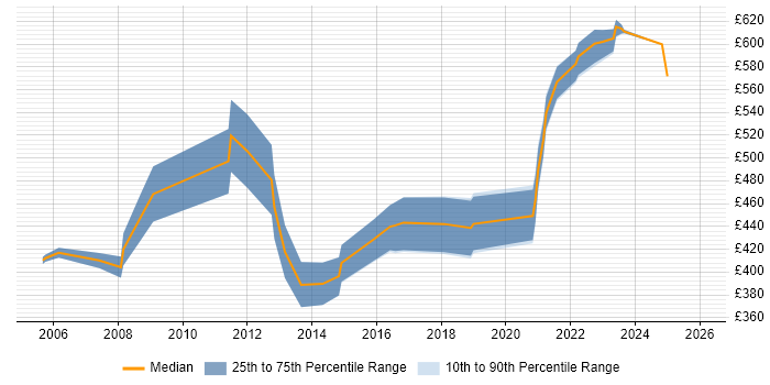 Contractor daily rate distribution trend for Delivery Manager job vacancies in Gloucestershire