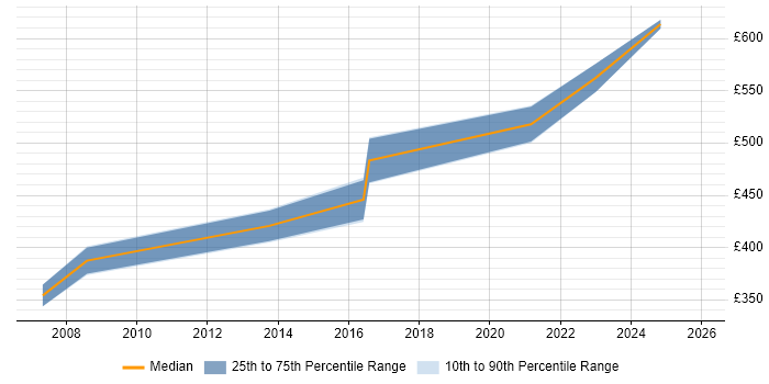 Contractor daily rate distribution trend for Delivery Project Manager job vacancies in Gloucestershire