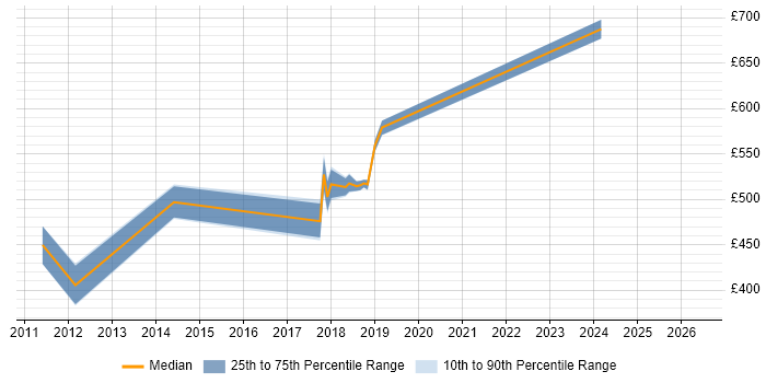 Contractor daily rate distribution trend for Design Engineer job vacancies in Gloucestershire