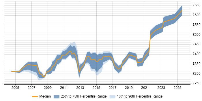 Contractor daily rate distribution trend for Designer job vacancies in Gloucestershire Contractor daily rate distribution trend for Designer job vacancies in Gloucestershire