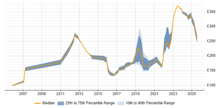Contractor daily rate distribution trend for Desktop Engineer job vacancies in Gloucestershire