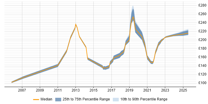 Contractor daily rate distribution trend for Desktop Support Engineer job vacancies in Gloucestershire Contractor daily rate distribution trend for Desktop Support Engineer job vacancies in Gloucestershire