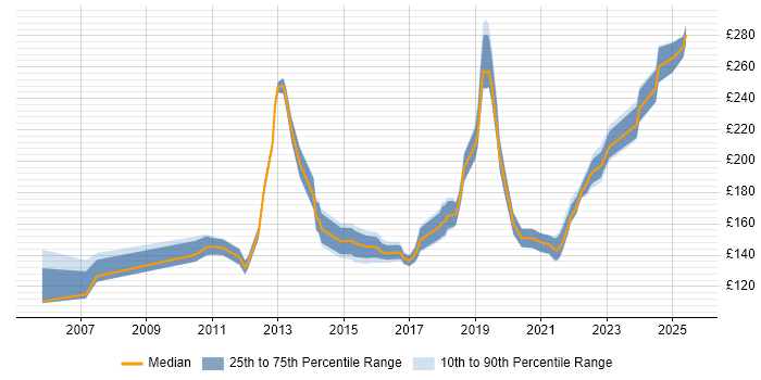 Contractor daily rate distribution trend for Desktop Support job vacancies in Gloucestershire