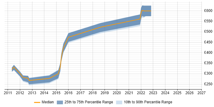 Contractor daily rate distribution trend for Developer/Software Engineer job vacancies in Gloucestershire
