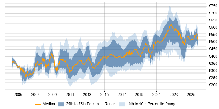 Contractor daily rate distribution trend for Developer job vacancies in Gloucestershire