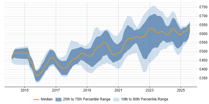 Contractor daily rate distribution trend for jobs in Gloucestershire citing DevOps