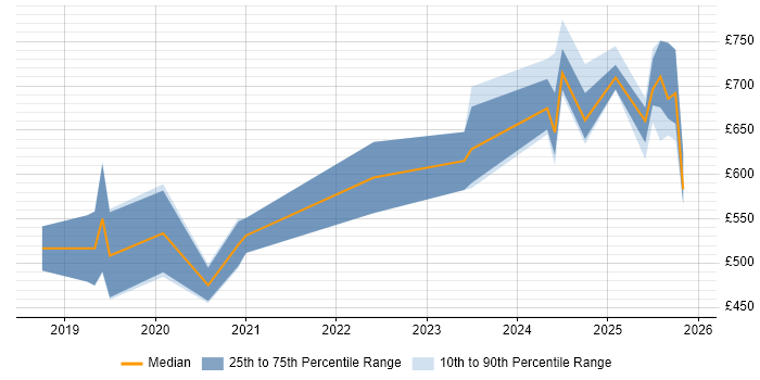 Contractor daily rate distribution trend for jobs in Gloucestershire citing DevSecOps