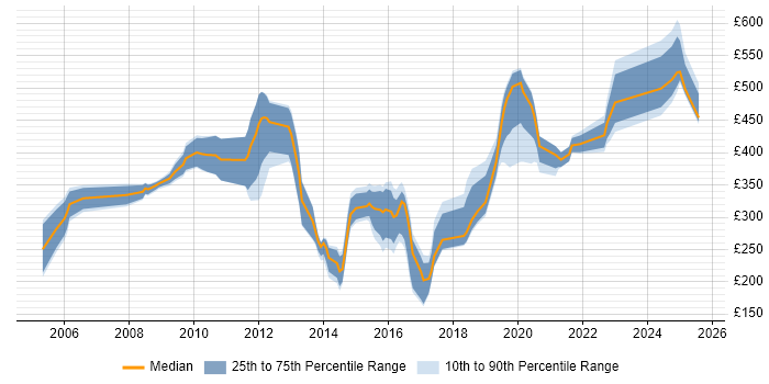Contractor daily rate distribution trend for jobs in Gloucestershire citing DHCP Contractor daily rate distribution trend for jobs in Gloucestershire citing DHCP