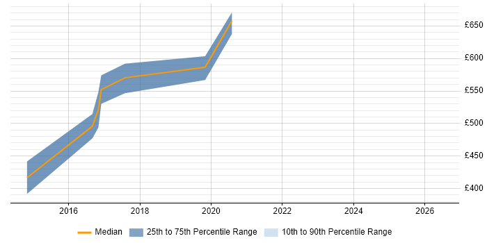 Contractor daily rate distribution trend for Digital Architect job vacancies in Gloucestershire
