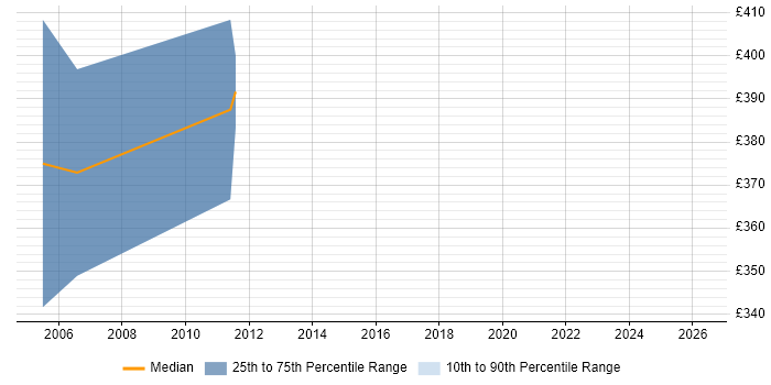 Contractor daily rate distribution trend for Disaster Recovery Consultant job vacancies in Gloucestershire