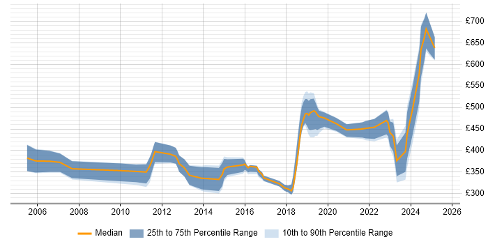 Contractor daily rate distribution trend for jobs in Gloucestershire citing Disaster Recovery Contractor daily rate distribution trend for jobs in Gloucestershire citing Disaster Recovery