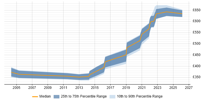 Contractor daily rate distribution trend for jobs in Gloucestershire citing Distributed Systems