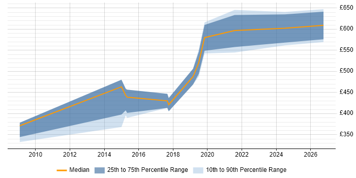 Contractor daily rate distribution trend for jobs in Gloucestershire citing Django