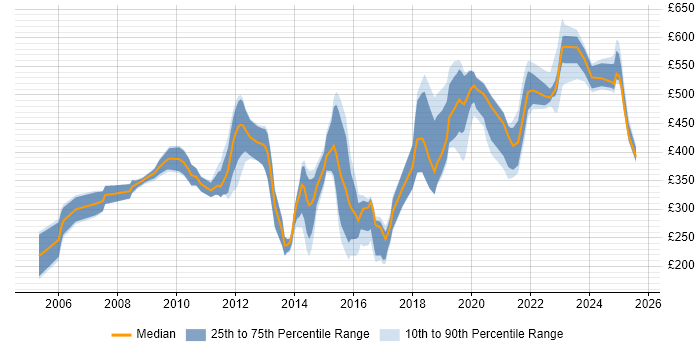 Contractor daily rate distribution trend for jobs in Gloucestershire citing DNS Contractor daily rate distribution trend for jobs in Gloucestershire citing DNS