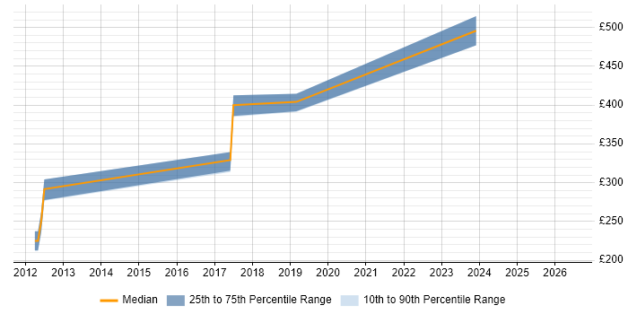 Contractor daily rate distribution trend for jobs in Gloucestershire citing DO-178B
