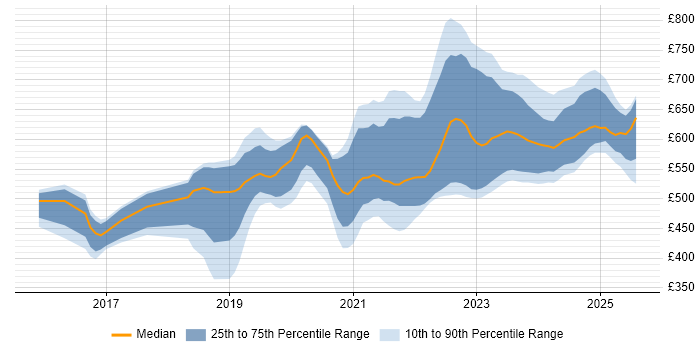 Contractor daily rate distribution trend for jobs in Gloucestershire citing Docker