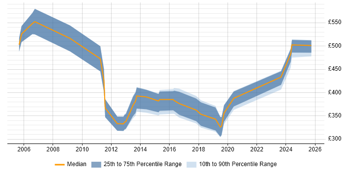 Contractor daily rate distribution trend for jobs in Gloucestershire citing Document Management