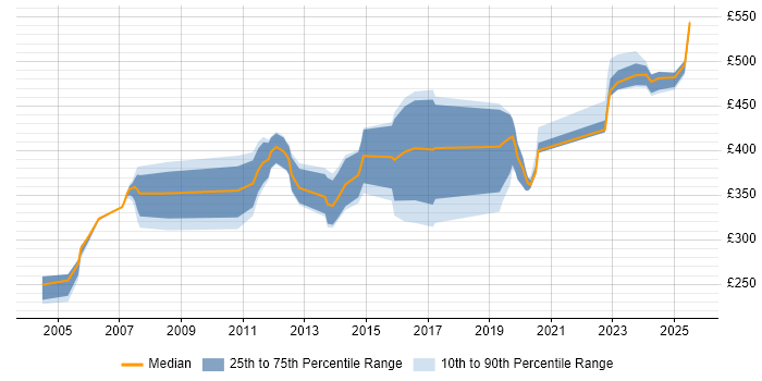 Contractor daily rate distribution trend for jobs in Gloucestershire citing Documentation Skills Contractor daily rate distribution trend for jobs in Gloucestershire citing Documentation Skills